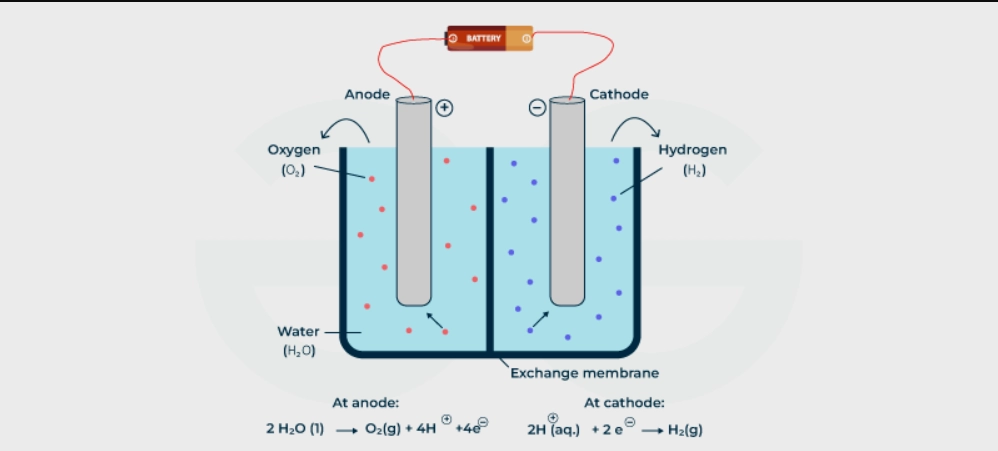 electrolysis